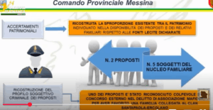 Messina: sequestro patrimoniale a due avvocati “pericolosi” ai sensi Codice antimafia